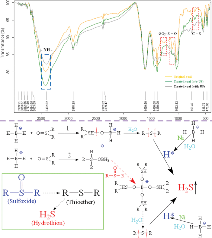 FT-IR spectrum of the solid CWS samples.