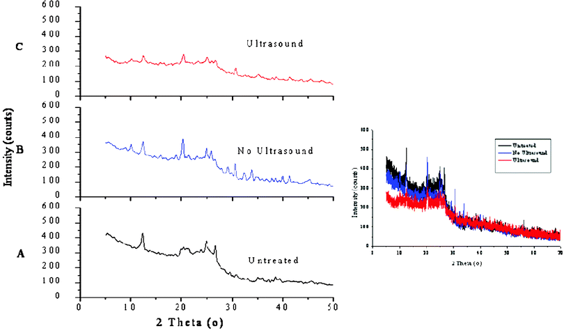 XRD spectrum of the solid CWS samples (original, treated with/without ultrasound).