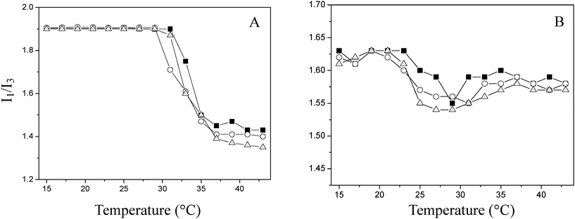 Changes in the ratio I1/I3 for pyrene in solutions of PNIPAAm (A) and PMEO2MA (B) (■: 1.45 × 10−2 μmol mL−1; ○: 2.9 × 10−2 μmol mL−1; △: 5.8 × 10−2 μmol mL−1) as a function of temperature.