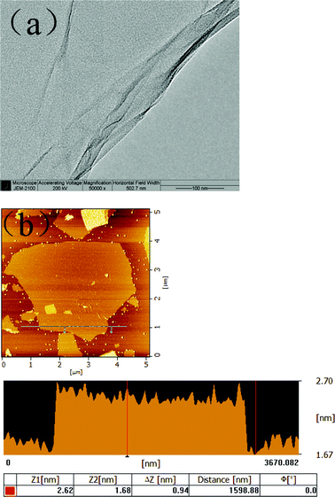 Typical images of G–O dispersed in DMF. (a) TEM images of a G–O nanosheet. (b) A typical tapping mode AFM image of G–O nanosheet and the height profile of AFM image.