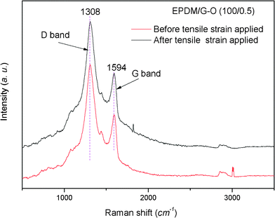 Raman spectra at 785 nm for G–O/EPDM composites