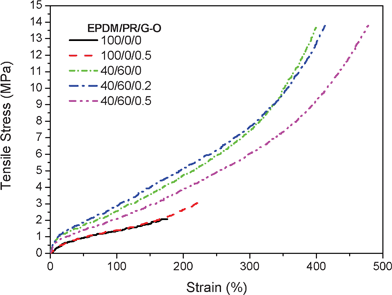 Representative stress-strain behavior for G–O/EPDM(/PR) composites