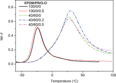 Tan δ of G–O/EPDM(/PR) composites as a function of temperature at 10 Hz