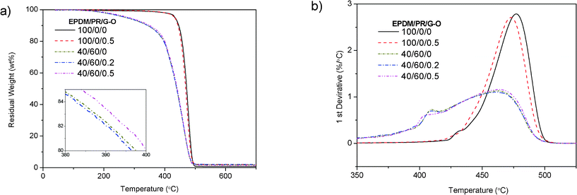 a) TGA curves of G–O/EPDM(/PR) composites, the inset is an enlarged part of the thermal properties of G–O/EPDM/PR composites and b) corresponding DTG curves of G–O/EPDM(/PR) composites