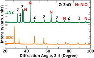 XRD diffraction patterns of the individual SDC and LNZ powders calcined at 800 °C for 5 h.