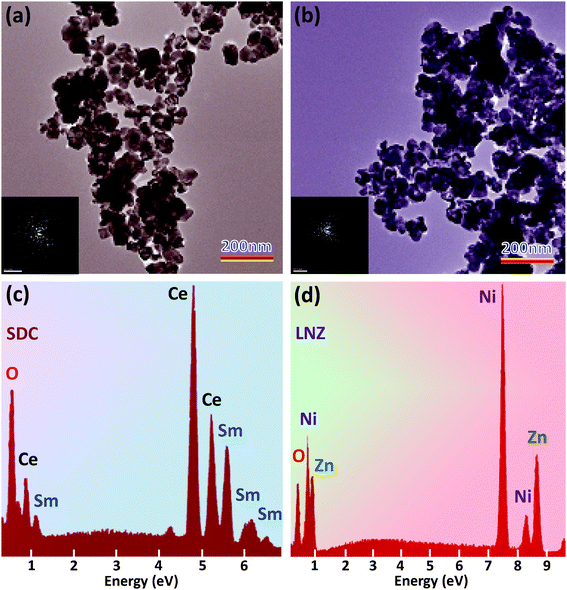 TEM images of the individual (a) SDC and (b) LNZ powders. The inset shows selected-area diffraction patterns of the SDC and LNZ powders, respectively. (c) EDX spectrum of the SDC powders calcined at 800 °C for 5 h. (d) EDX of the LNZ powders. The vertical axis in (c) and (d) denotes the counts (i.e., intensity).