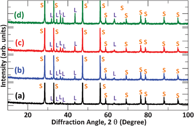 XRD spectra of (a) 9SDC-1LNZ, (b) 8SDC-2LNZ, (c) 7SDC-3LNZ, and (d) 6SDC-4LNZ samples sintered at 800 °C for 8 h. Note that the S represents the SDC and L the LNZ oxide.