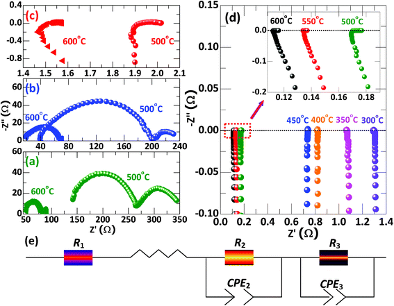 Impedance spectra of (a) 9SDC-1LNZ, (b) 8SDC-2LNZ, (c) 7SDC-3LNZ, and (d) 6SDC-4LNZ sintered at 800 °C for 8 h. The measurements are carried out at different temperatures. (e) Illustration of an equivalent circuit.