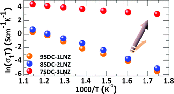 Total conductivity (σt) of a series of the SDC-LNZ samples with different weight ratios. The samples are sintered at 800 °C for 8 h.