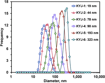 Particle size distributions of TiO2 sol particles according to the different polycondensation conditions.