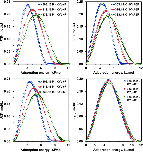 Calculated adsorption energy distribution curves for KYJ-4F, KYJ-5F and KYJ-6F at three different temperatures.