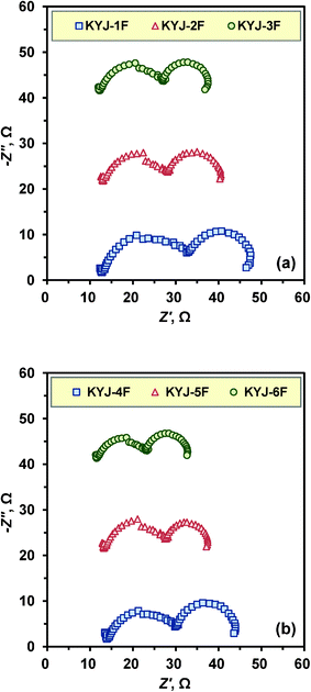 Nyquist plots of KYJ-TiO2 film series with various polycondensation times at (a) 313.15 K (b) 363.15 K.