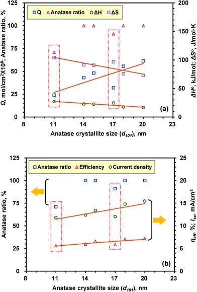 (a) Correlation plot between crystallite size-adsorption (b) crystallite size-photovoltaic properties.