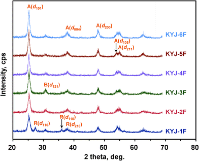 X-Ray diffraction patterns of prepared TiO2 film from TiO2 sol according to the different polycondensation conditions.