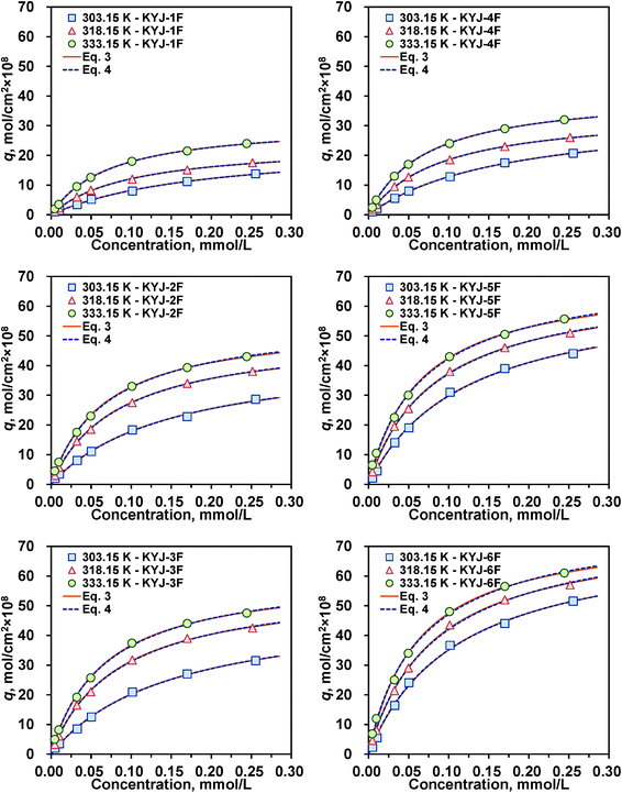 Adsorption isotherms of N719 on KYJ-TiO2 film series at three different temperatures (Langmuir and LF equation).