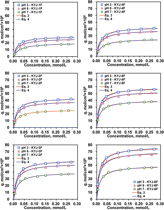 Adsorption isotherms of N719 on KYJ-TiO2 film series at three different pH values (Langmuir and LF equation).