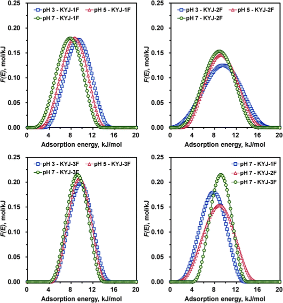 Calculated adsorption energy distribution curves for KYJ-1F, KYJ-2F and KYJ-3F at three different pH values.