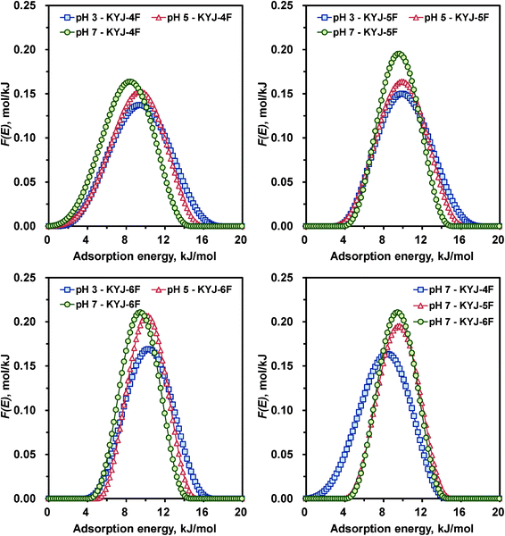 Calculated adsorption energy distribution curves for KYJ-4F, KYJ-5F and KYJ-6F at three different pH values.