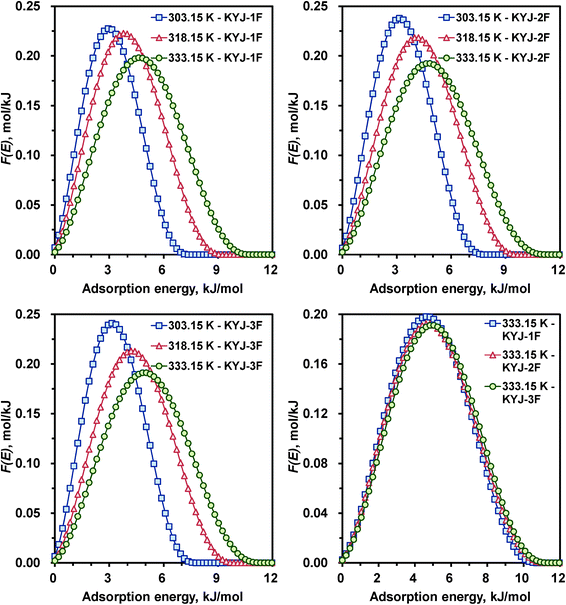 Calculated adsorption energy distribution curves for KYJ-1F, KYJ-2F and KYJ-3F at three different temperatures.