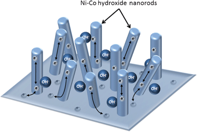 Design for nickel–cobalt binary hydroxide nanorod arrayed electrode material for supercapacitor applications. The mesoporous, hydrous architecture and metallic conductivity provide deep electrolyte penetration, as well as fast electron transport paths.