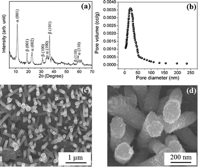 (a) X-Ray diffraction pattern of nickel–cobalt binary metal hydroxide nanorods. (b) Pore size distribution of these nanorods using the NLDFT algorithm. The FESEM images of nickel–cobalt binary hydroxide nanorods (N2C1) at (c) 10 K and (d) 50 K magnifications.