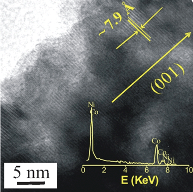 High-resolution TEM images of the nickel–cobalt binary metal hydroxide nanorod. The inset shows the EDX pattern of a single rod, indicating the presence of both nickel and cobalt.