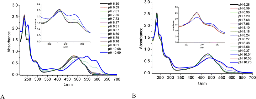 (A) Absorption spectra of DOX 1.7 × 10−4 M in 0.01 M phosphate buffer in the range of pH 6–11, reference water, 22 °C. (B) The same in the presence of γ-CyD 1.2 × 10−2 M; reference γ-CyD solutions. Cell 0.5 cm. Insets: detail of the 210–270 nm range.