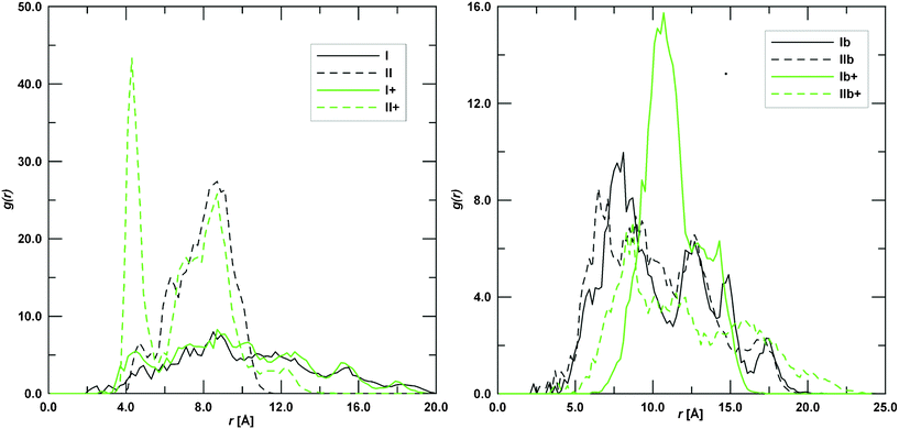 Radial pair distribution function, g(r), of the possible pairs between the DOX H4' atom with the H2 atoms of the γ-CyD. Values corresponding to interactions with the secondary and the primary rim of the γ-CyD are reported in the left and right plot, respectively.