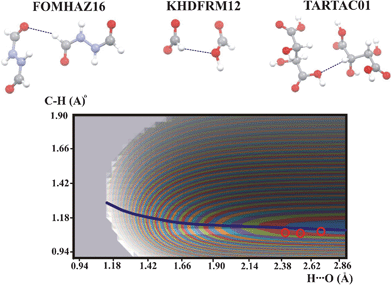 Potential energy surfaces for intermolecular C–H⋯O hydrogen bonds with aliphatic C–H proton donor. Contour levels, color legend and experimental points as in Fig. 1.