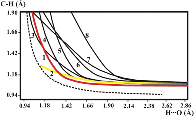 
          QMRC curves of the investigated compounds: (1) BETXAZ01, BEXMIA, TOYJEW, WEQMAG, MANMUJ, HISTPA12, METHYM01, QQQAUG02; (2) FOMHAZ16, KHDFRM12, TARTAC01, ACSALA12; (3) SIXZOO, (4,5) AJOHUC; (6) AGLYSL01; (7) CYACHZ01; (8) TGLYSU11. Broken line is the BORC curve for the OHO hydrogen bond.