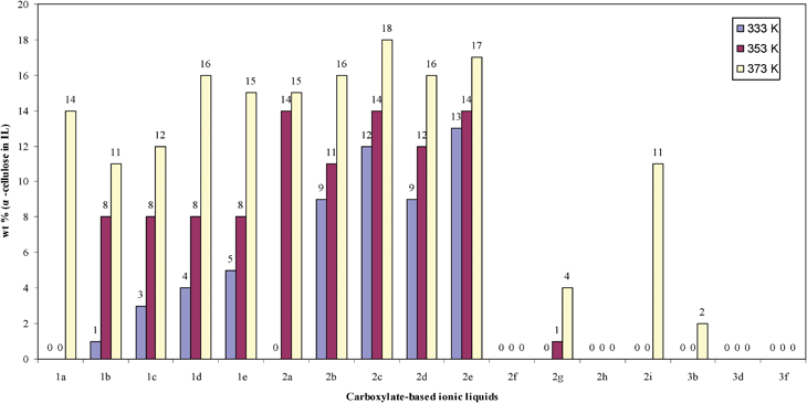 
            α-cellulose solubilities of carboxylate-based ionic liquids as a function of structure at 333, 353, 373 K.