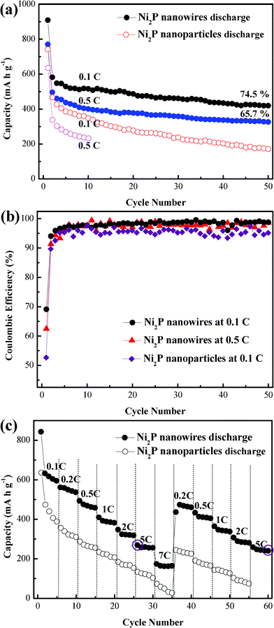 (a) Specific discharge capacity with cycle number at 0.1 and 0.5 C rates. (b) Coulombic efficiency of Ni2P nanowire and nanoparticle electrodes. (c) Comparison of rate capabilities between Ni2P nanowires and nanoparticles.