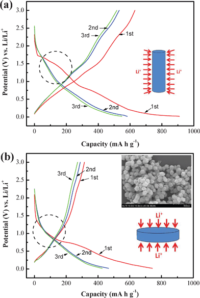 Charge–discharge profiles of (a) Ni2P nanowire and (b) Ni2P nanoparticle electrodes. Insets: the schemes in (a) and (b) show the schematic illustration of the cylindrical morphology of nanowires and planar morphology of nanoparticles; the SEM image shows the morphology of Ni2P nanoparticles.