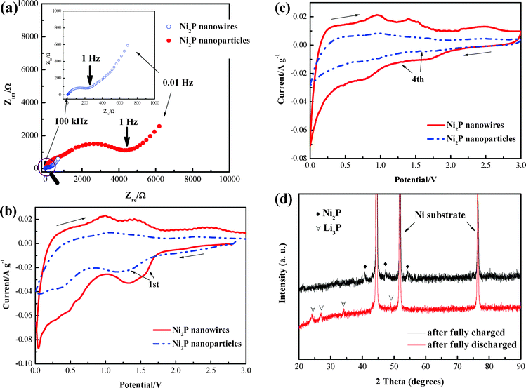 (a) AC impedance of Ni2P nanowire and nanoparticle electrodes. Comparison of CV curves of Ni2P nanowire and nanoparticle electrodes for (b) the first, (c) the fourth cycle at a scan rate of 0.1 mV s−1 from 0 to 3.0 V. (d) XRD patterns of the Ni2P nanowire electrode after a full discharge/charge for the initial cycle.