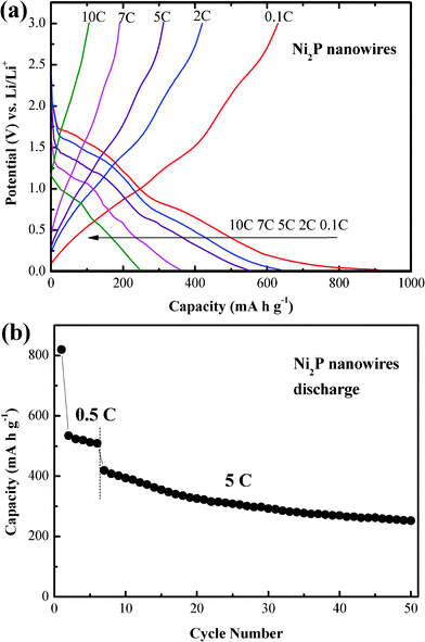 (a) The charge–discharge curves of the Ni2P nanowire electrode at various rates. (b) Cycle performance of the Ni2P nanowire electrode at a 5 C rate.