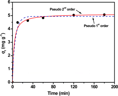 Plots of adsorbed capacity vs. time for the adsorption kinetics of Cr(vi) on the Fe3O4 peony sample at room temperature, pH = 3 and the initial concentration of Cr(vi) ions is 8 mg L−1.