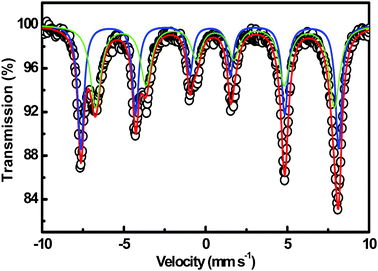 Room-temperature Mössbauer spectra of the Fe3O4 peony structures. The open circles represent the experimental data, and the solid lines present the fitted results.