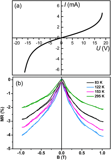 (a) I–U curve of the Fe3O4 peony structures measured at 295 K. (b) Magnetoresistance as a function of magnetic field for the Fe3O4 peony structures measured at different temperatures.