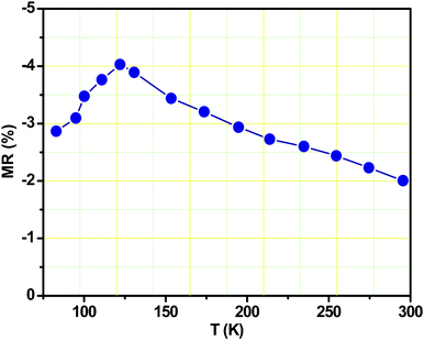 Temperature dependence of MR ratio in an applied magnetic field of 1.0 T for the Fe3O4 peony structures.