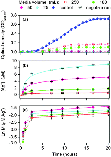 Surface contact test of PEBA/nano-Ag film with sub-MIC levels of Ag+ in the liquid media (n = 3–6).