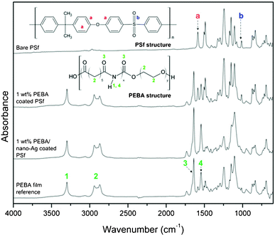 
              FTIR spectra of bare and modified PSf membranes.