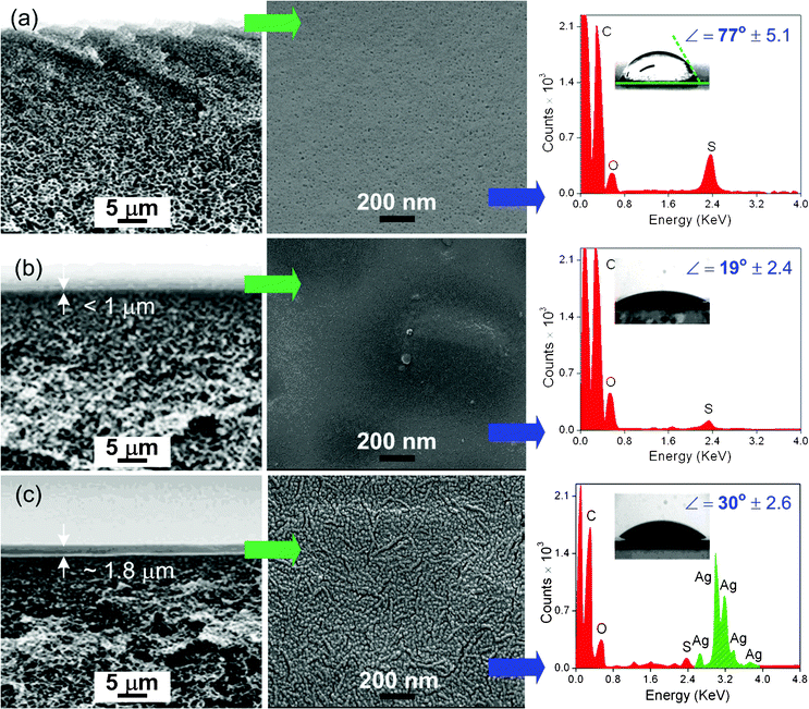 Surface analyses of bare and modified PSf membranes by FE-SEM, spectral EDS and water contact angle measurements: (a) bare PSf; (b) PEBA coated PSf; (c) PEBA/nano-Ag coated PSf.