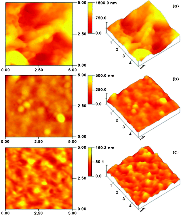 
            AFM images of used membranes: (a) fouled PSf; (b) PEBA coated PSf; (c) PEBA/nano-Ag coated PSf.