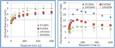 The effects of DDA concentration on particle nucleation and growth rate (280 °C).