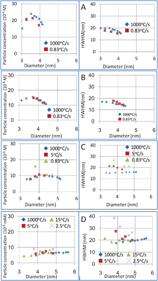 A study on the effects of heating rate with different DDA concentrations. A) 2% DDA; B) 5% DDA; C) 10% DDA; D) 20% DDA.