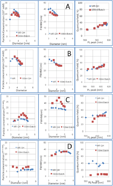 Particle concentration, FWHM of PL peak and quantum yield of 100 ml batch reactor products and microreactor products: A) 2% DDA; B) 5% DDA; C) 10% DDA; D) 20% DDA. (MRQH: particles synthesized by microreactor with quick heating (1000 °C s−1); 100 ml batch: particles synthesized by 200 ml batch reactor).