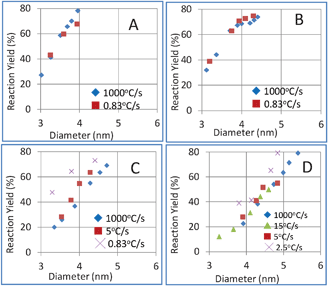 Heating rate effects on the precursor conversion rate and particle growth rate. A) 2% DDA; B) 5% DDA; C) 10% DDA; D) 20% DDA.