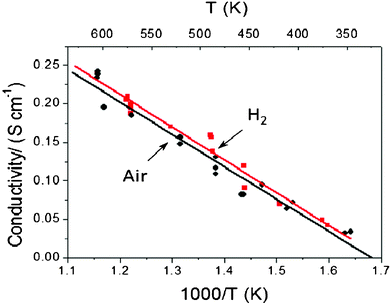 The component material conductivity temperature dependence for the single-component.