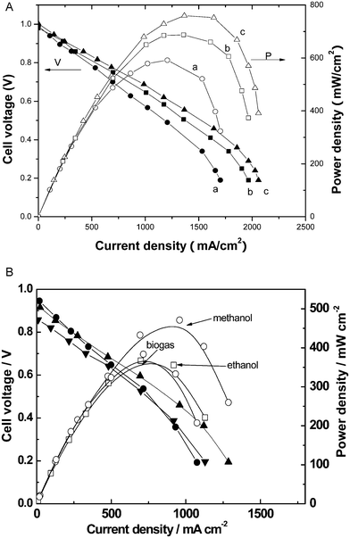 (A) Device performance: voltage and power density versus current density for the single-component device at various temperatures and relevant microstructure. a, b and c are for 520, 540 and 550 °C, respectively. (B) Single-component device performances for hydrocarbon fuels (ethanol, methanol and biogas) at 550 °C.