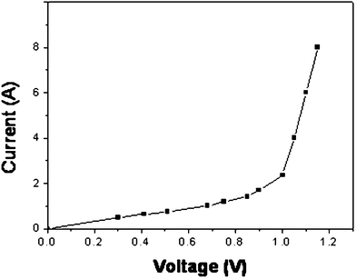 Typical I–V semiconducting curve for the single component.